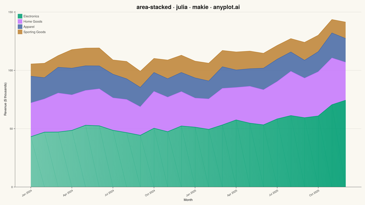 Stacked Area Chart rendered with Makie.jl