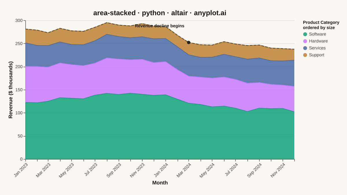 Stacked Area Chart rendered with Altair