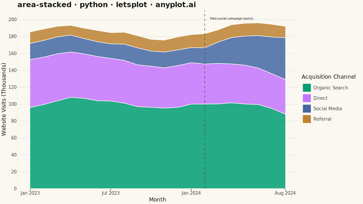 Stacked Area Chart rendered with lets-plot