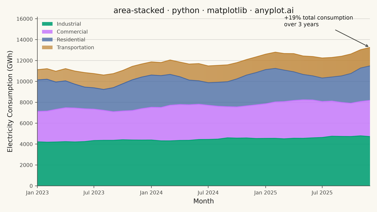 Stacked Area Chart rendered with Matplotlib