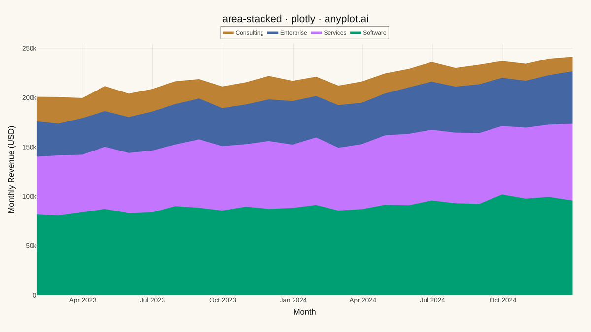 Stacked Area Chart rendered with Plotly