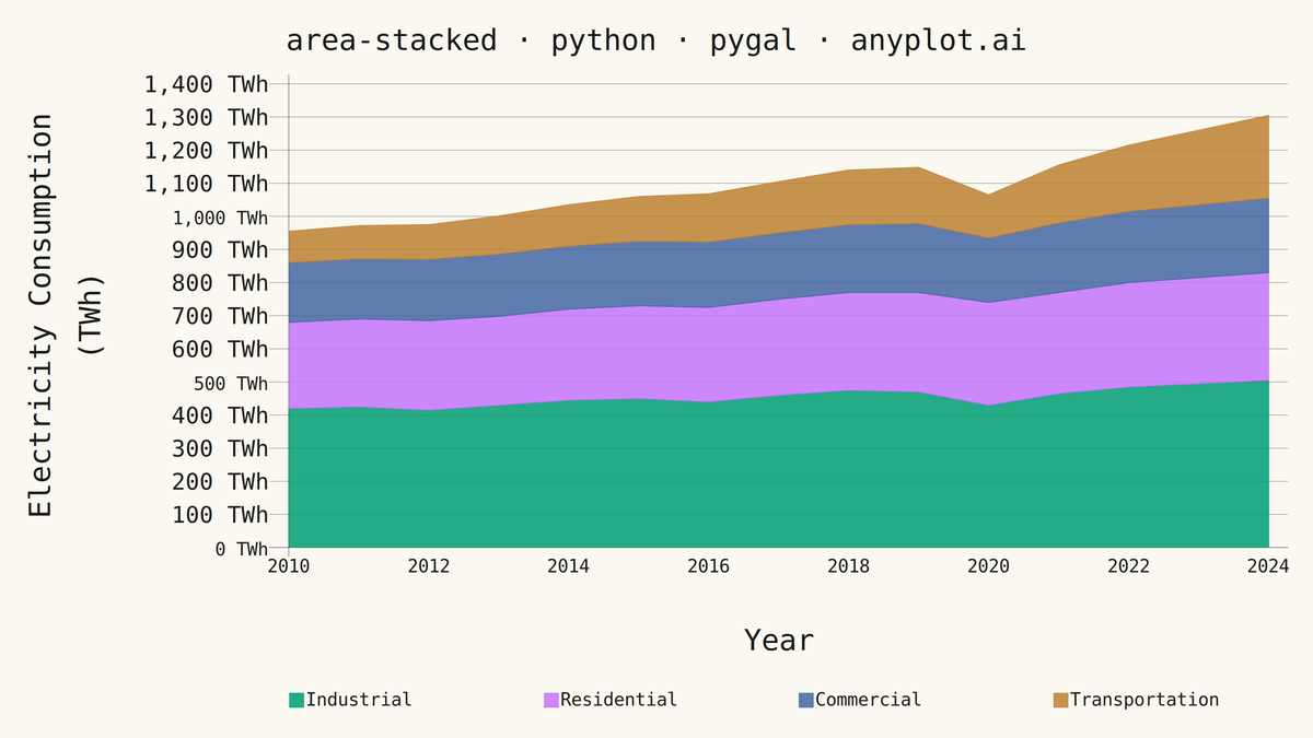 Stacked Area Chart rendered with Pygal