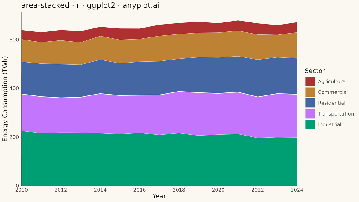 Stacked Area Chart rendered with ggplot2
