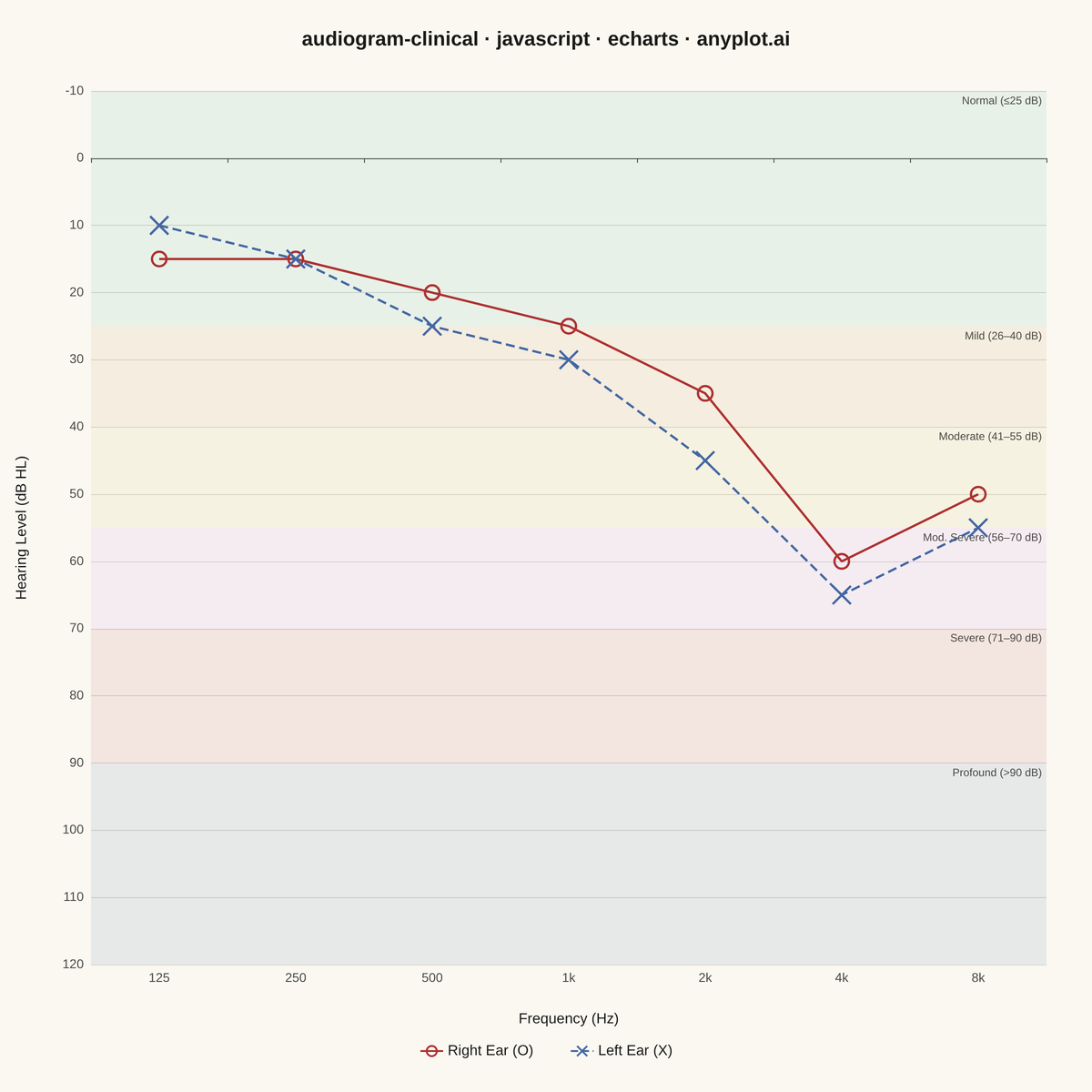 Clinical Audiogram rendered with Apache ECharts