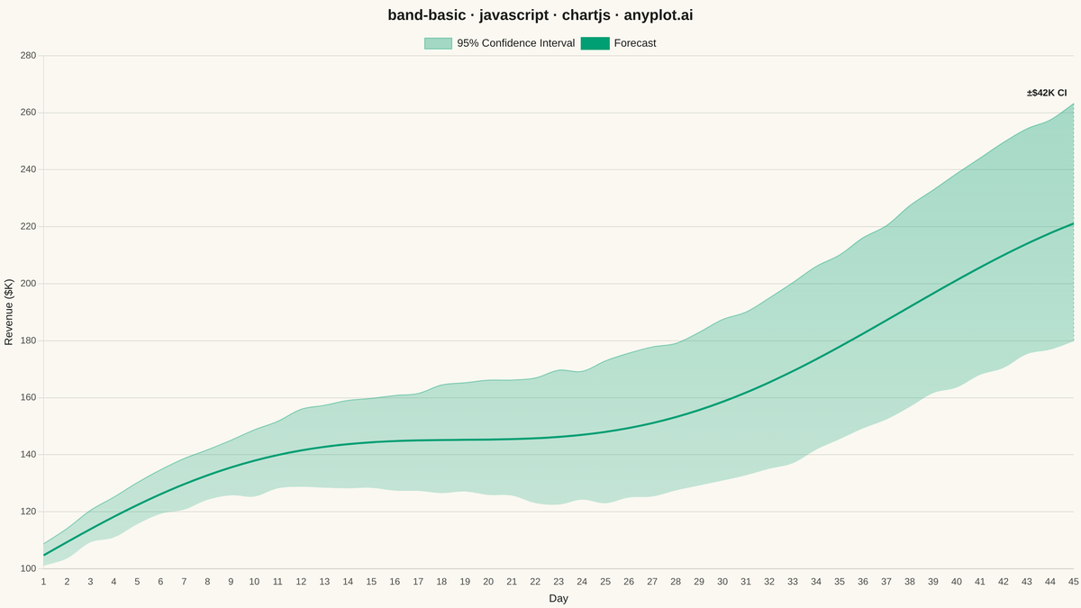 Basic Band Plot rendered with Chart.js