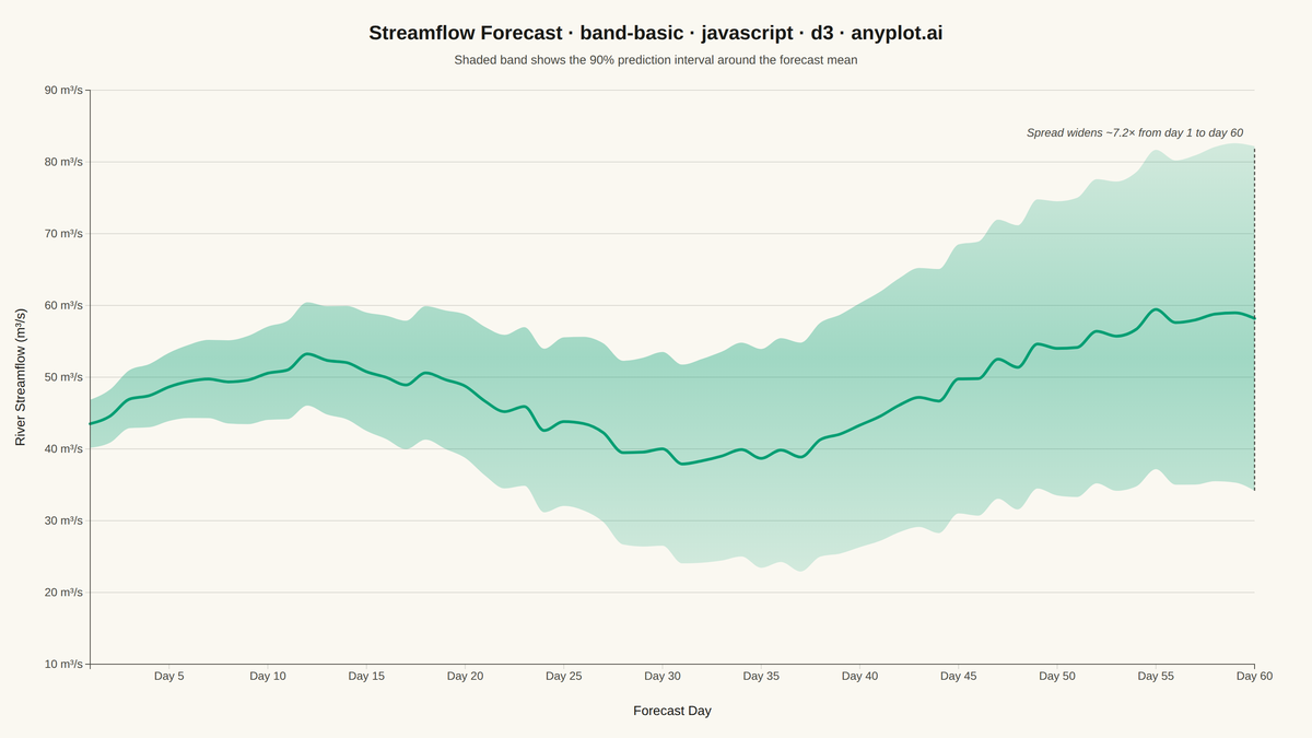 Basic Band Plot rendered with D3.js