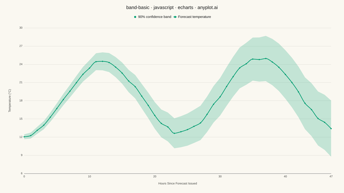 Basic Band Plot rendered with Apache ECharts