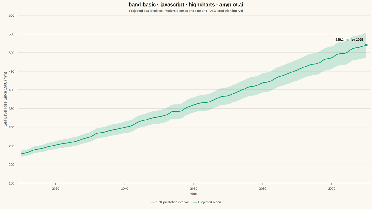 Basic Band Plot rendered with Highcharts