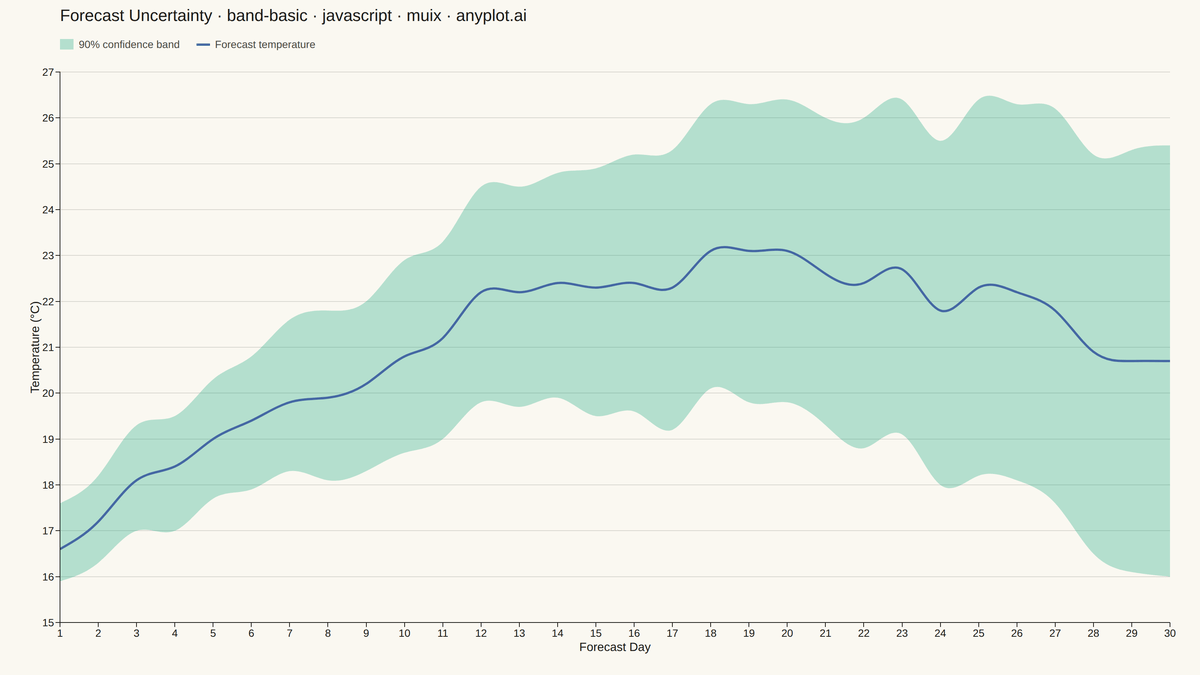 Basic Band Plot rendered with MUI X Charts