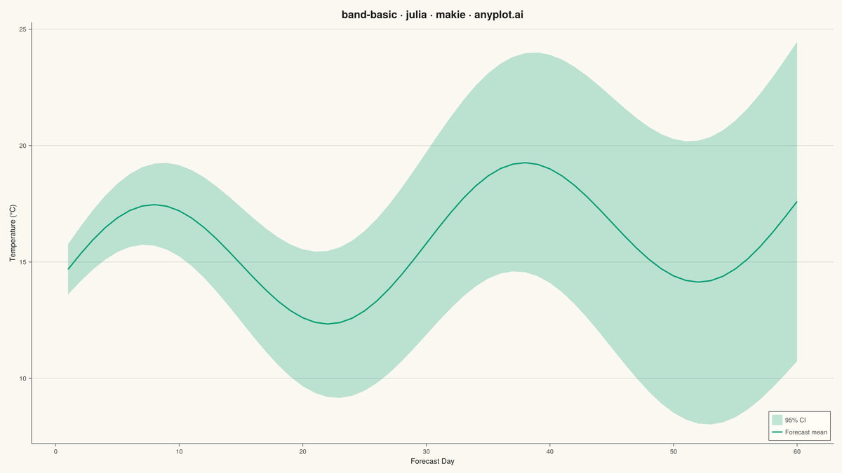 Basic Band Plot rendered with Makie.jl