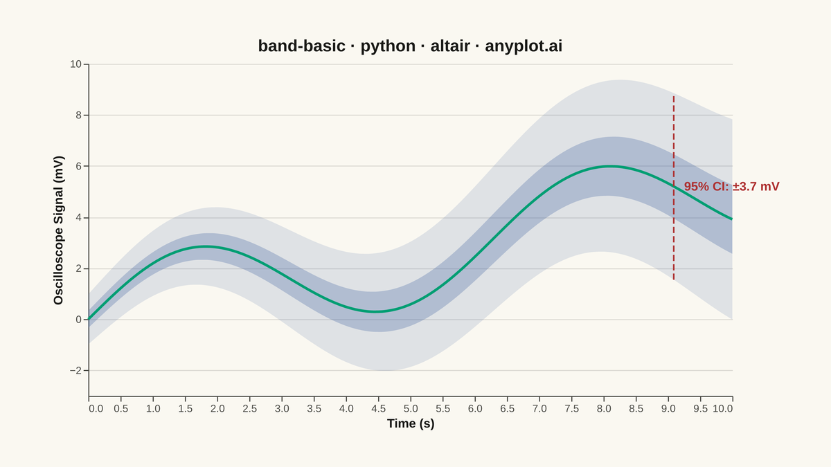 Basic Band Plot rendered with Altair