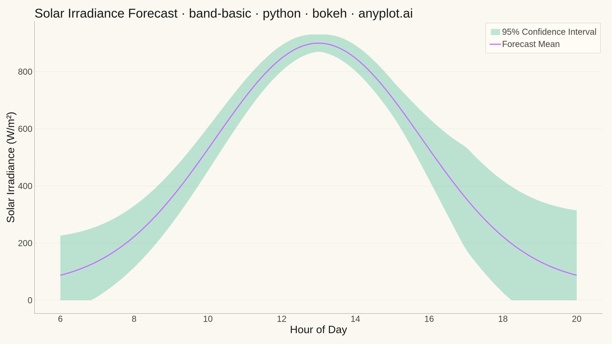 Basic Band Plot rendered with Bokeh
