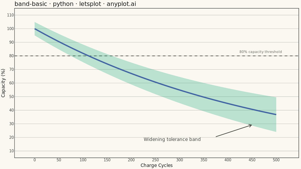 Basic Band Plot rendered with lets-plot