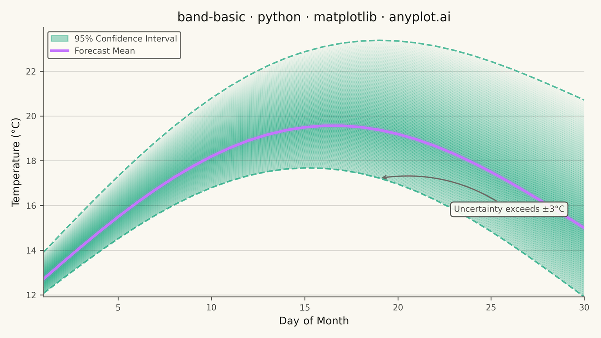 Basic Band Plot rendered with Matplotlib
