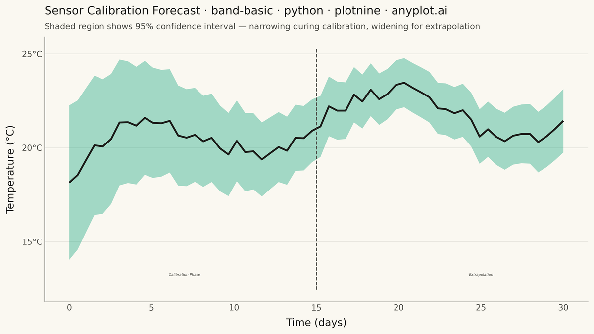 Basic Band Plot rendered with plotnine
