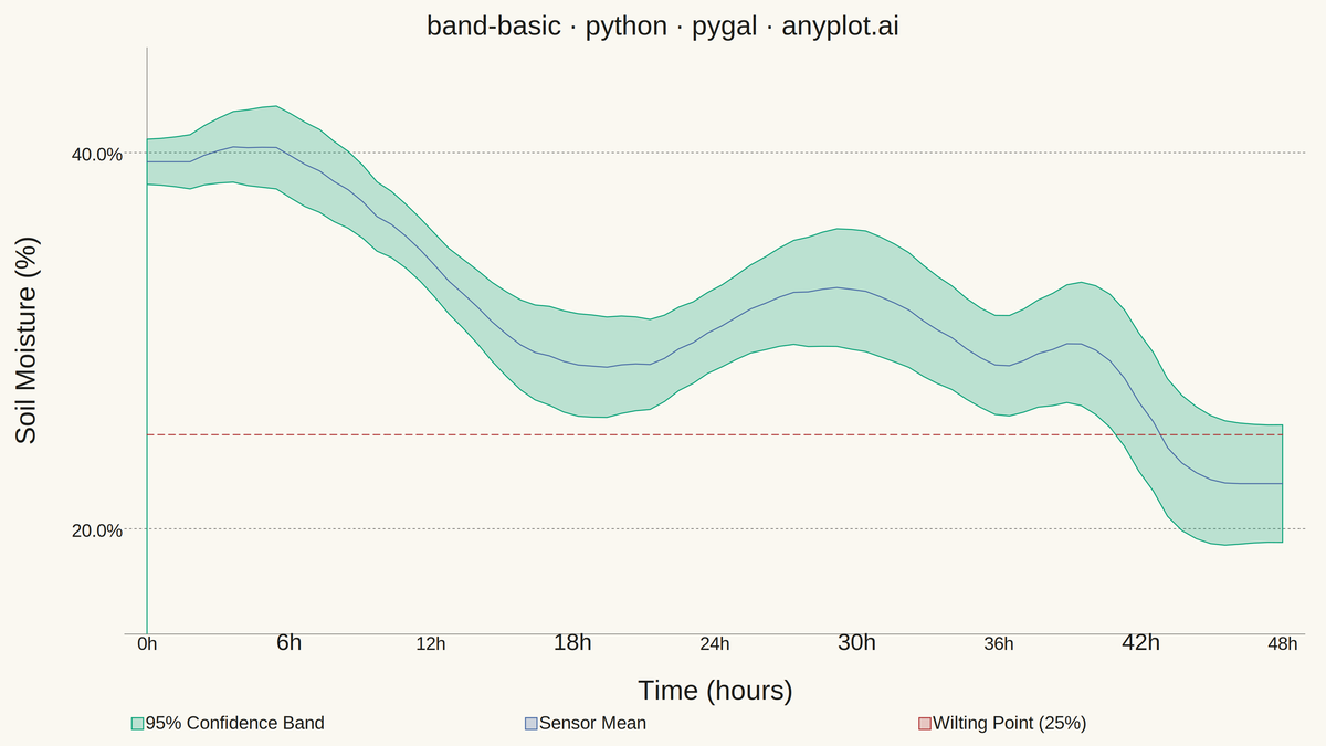 Basic Band Plot rendered with Pygal