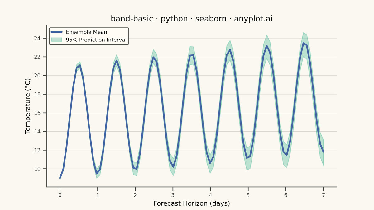 Basic Band Plot rendered with Seaborn