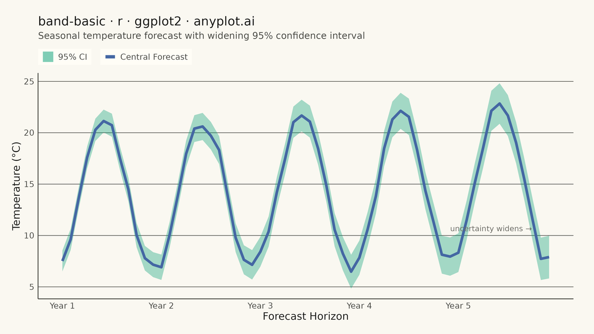 Basic Band Plot rendered with ggplot2