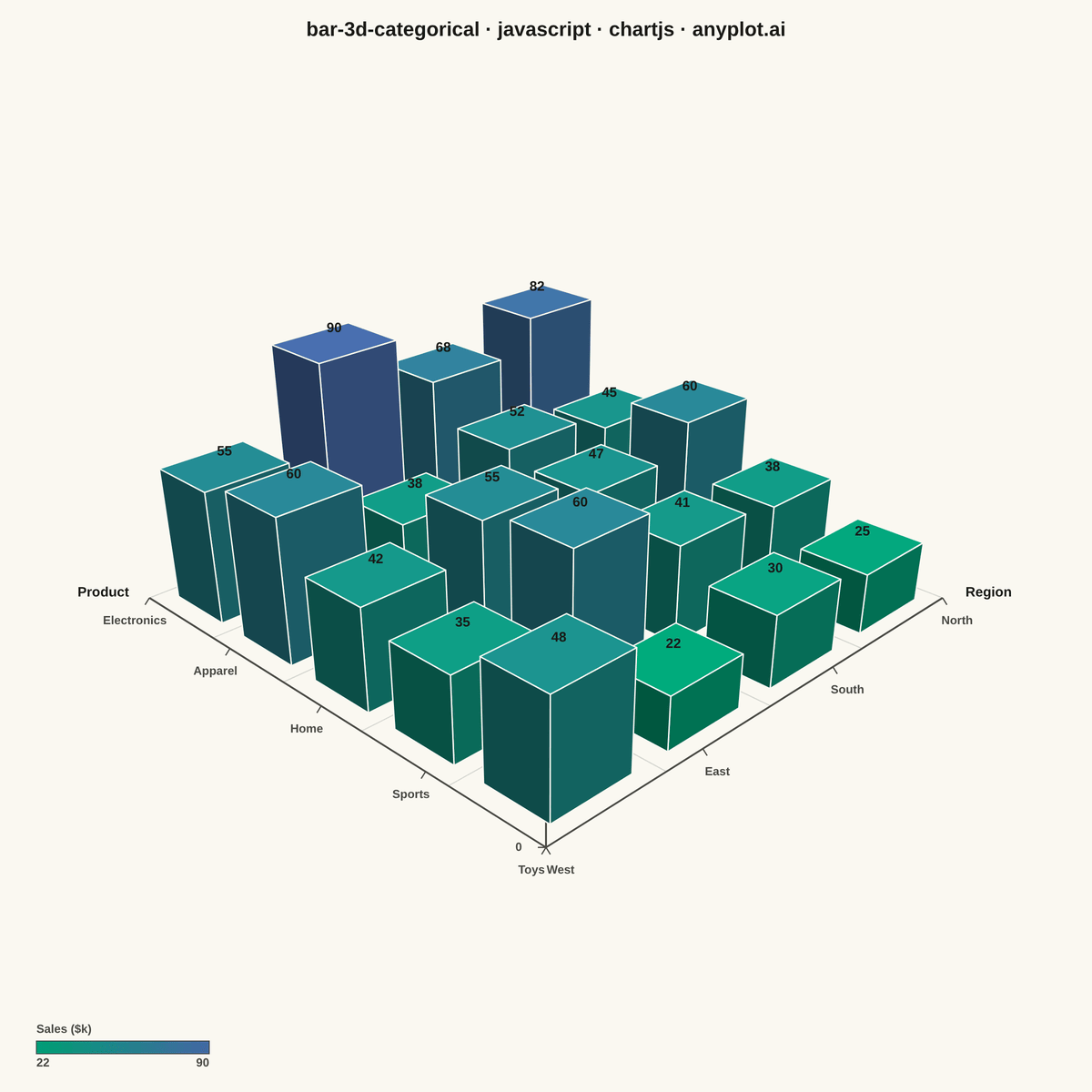 3D Bar Chart for Categorical Comparison rendered with Chart.js