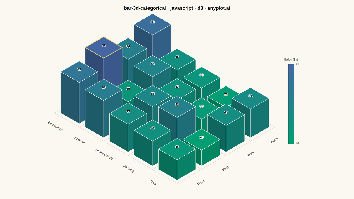 3D Bar Chart for Categorical Comparison rendered with D3.js
