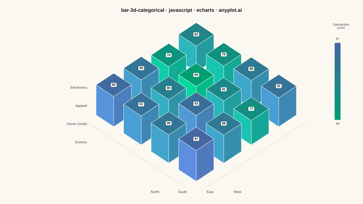 3D Bar Chart for Categorical Comparison rendered with Apache ECharts