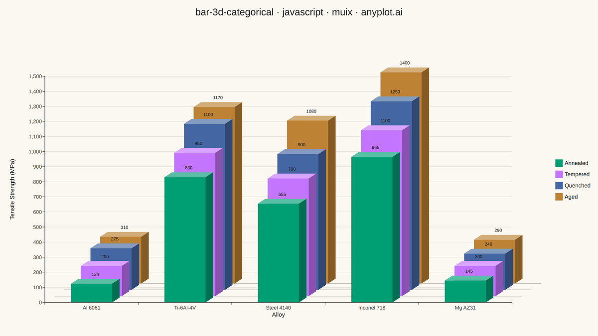 3D Bar Chart for Categorical Comparison rendered with MUI X Charts