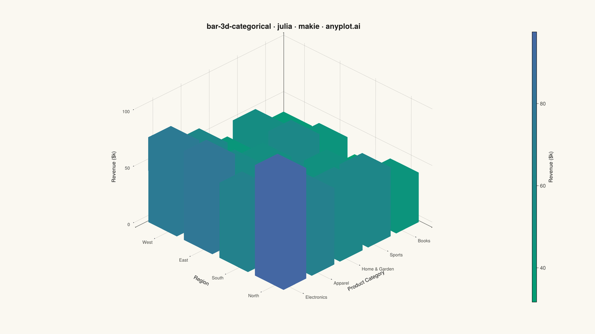 3D Bar Chart for Categorical Comparison rendered with Makie.jl