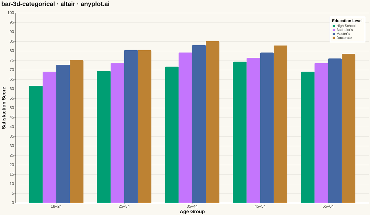 3D Bar Chart for Categorical Comparison rendered with Altair