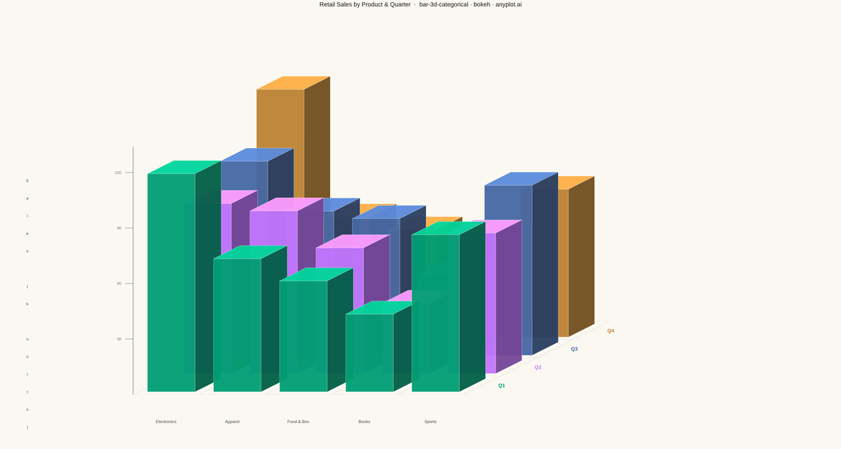 3D Bar Chart for Categorical Comparison rendered with Bokeh