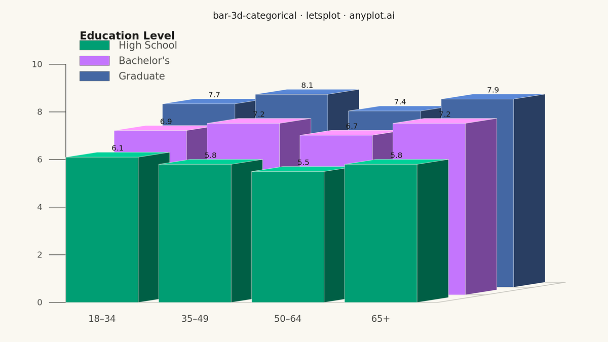 3D Bar Chart for Categorical Comparison rendered with lets-plot