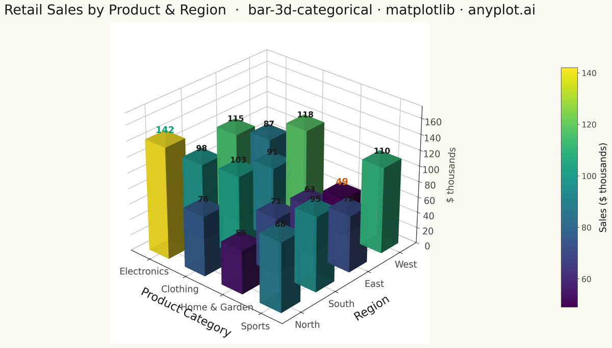 3D Bar Chart for Categorical Comparison rendered with Matplotlib