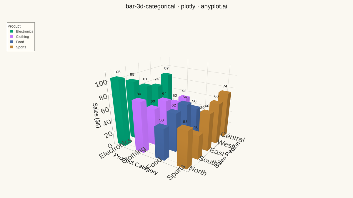 3D Bar Chart for Categorical Comparison rendered with Plotly