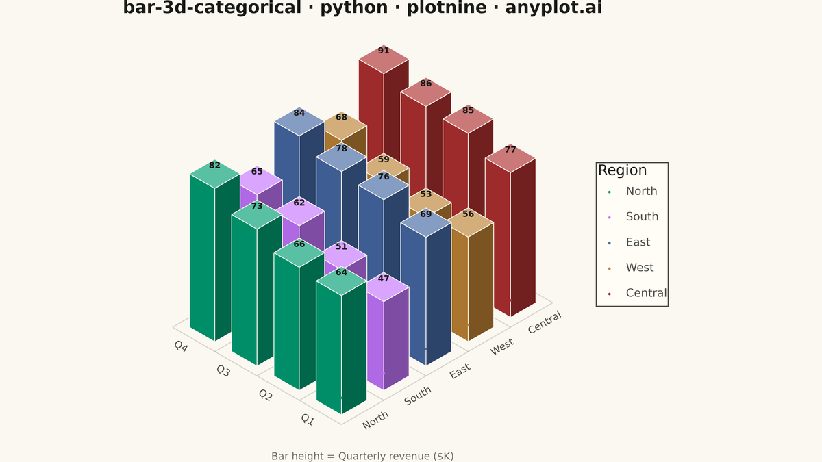 3D Bar Chart for Categorical Comparison rendered with plotnine