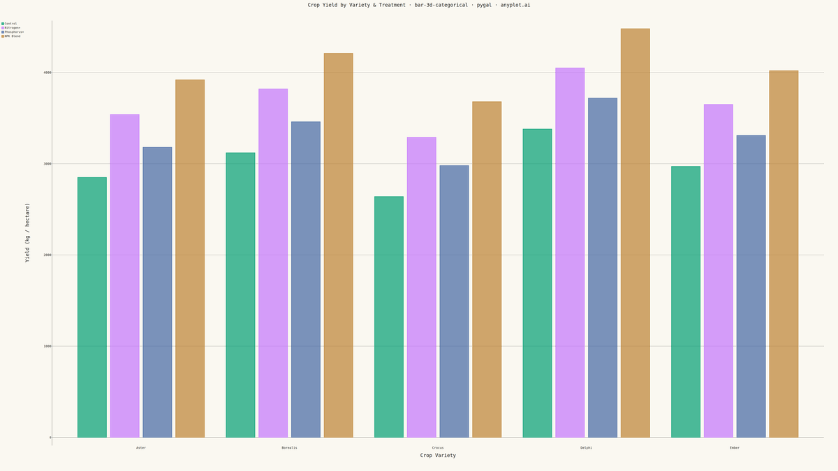 3D Bar Chart for Categorical Comparison rendered with Pygal