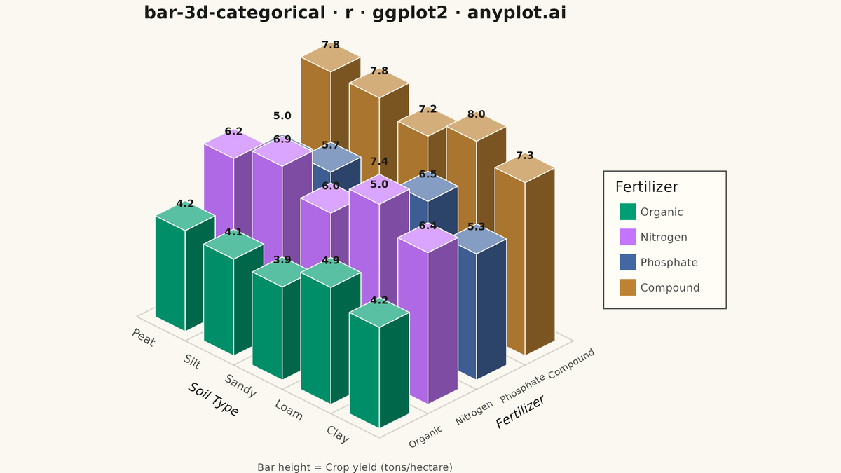 3D Bar Chart for Categorical Comparison rendered with ggplot2