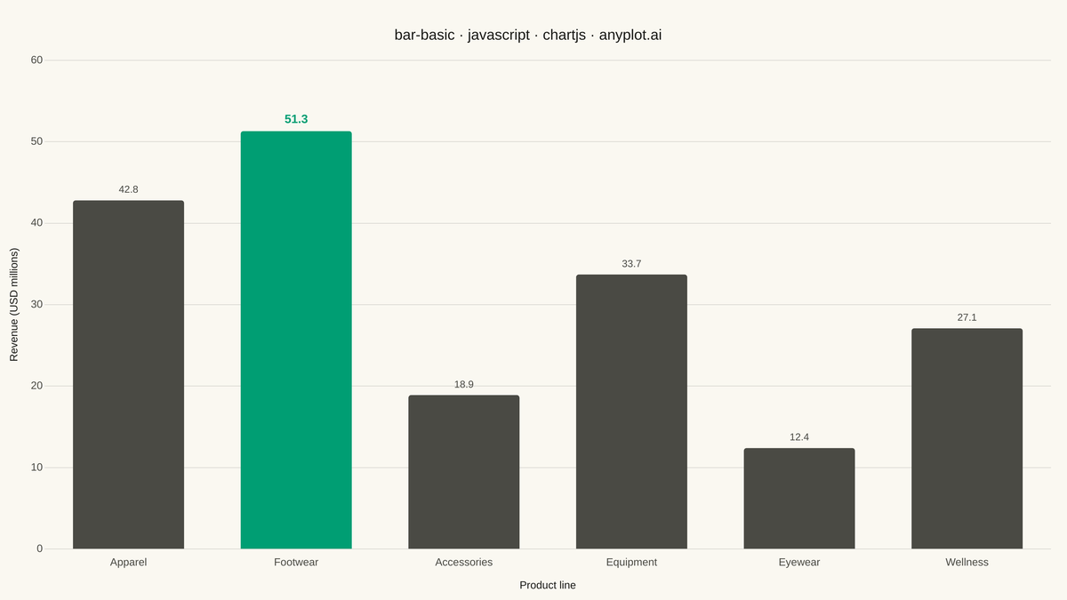 Basic Bar Chart rendered with Chart.js