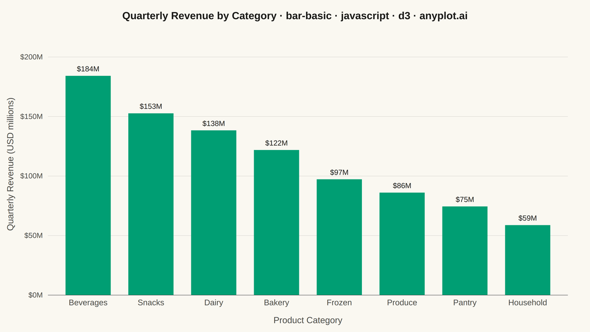 Basic Bar Chart rendered with D3.js