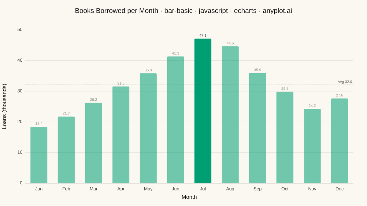 Basic Bar Chart rendered with Apache ECharts