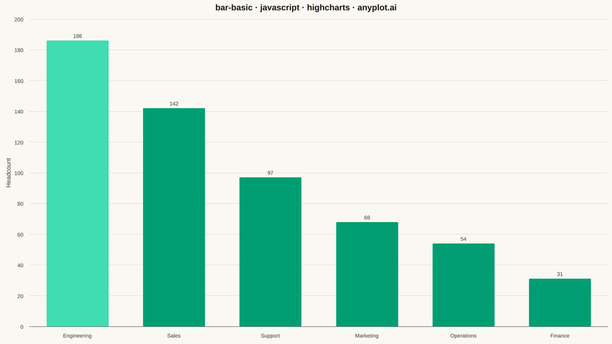 Basic Bar Chart rendered with Highcharts