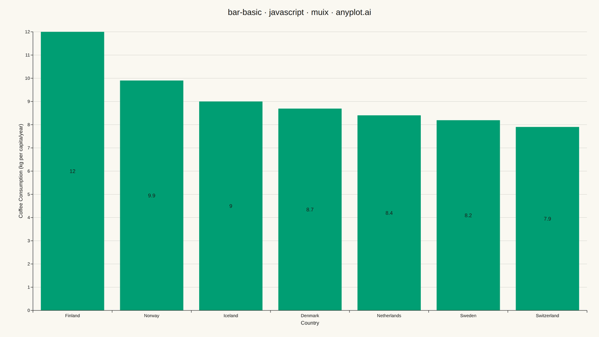 Basic Bar Chart rendered with MUI X Charts