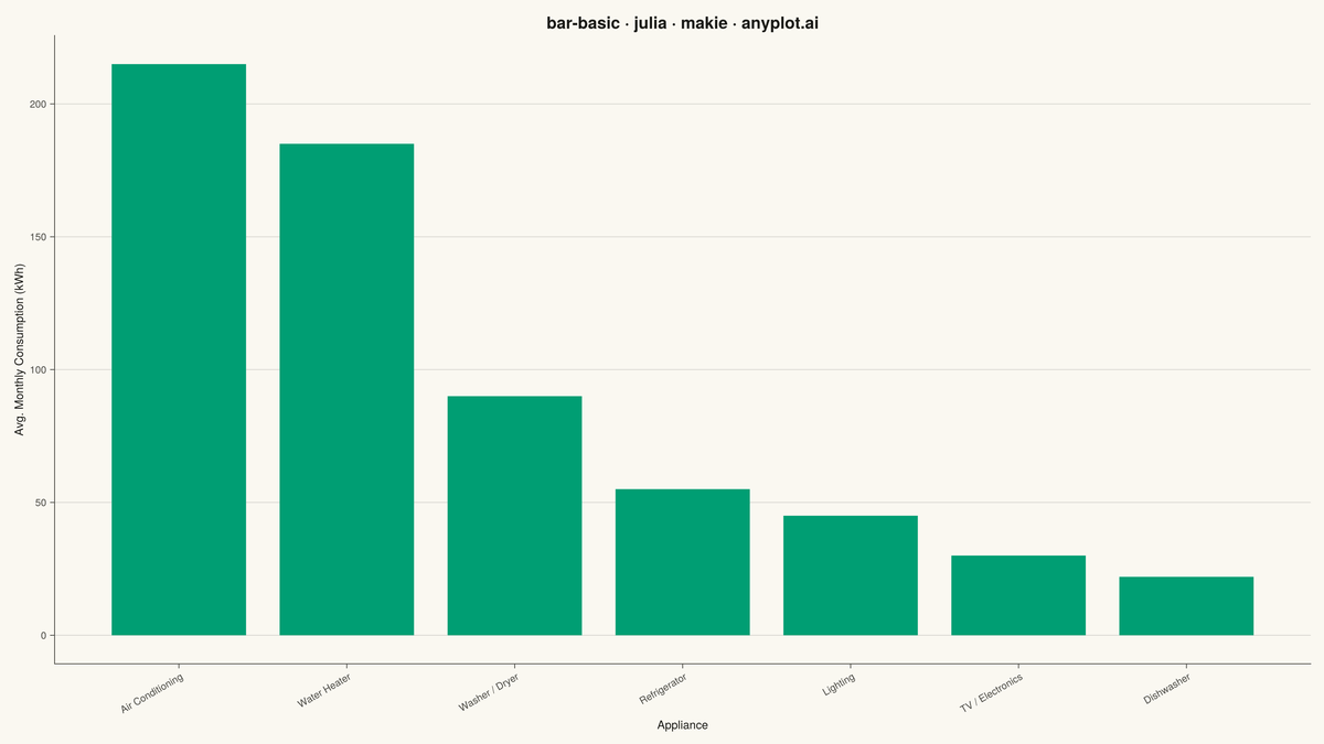 Basic Bar Chart rendered with Makie.jl