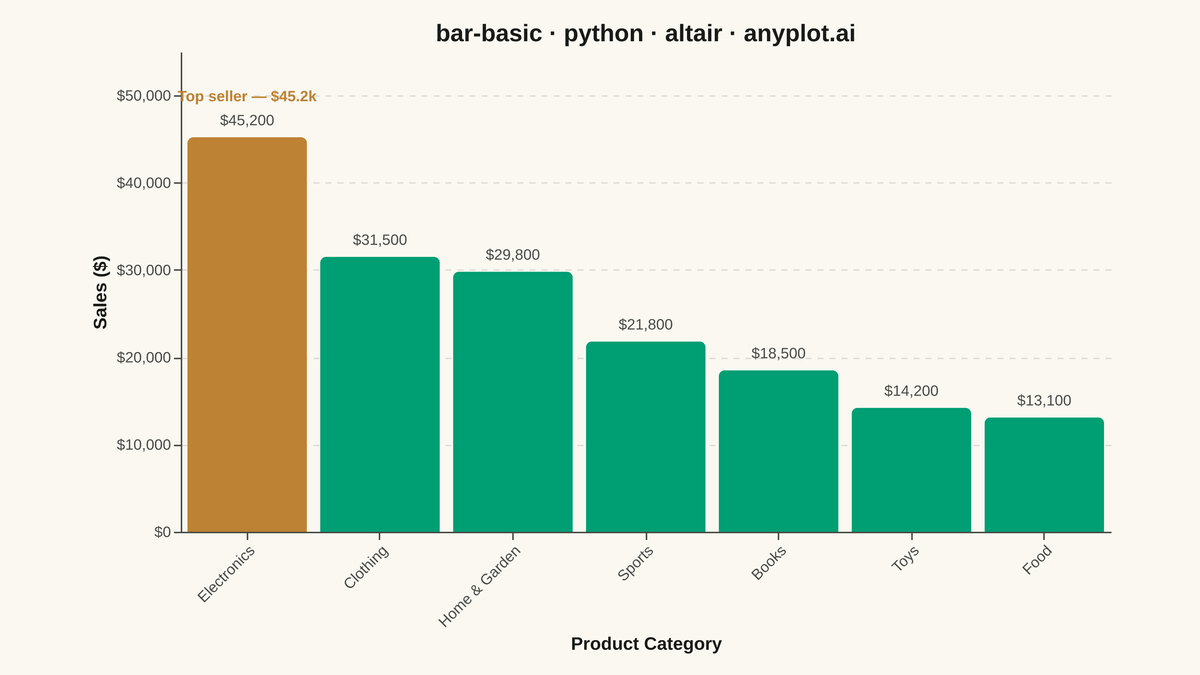 Basic Bar Chart rendered with Altair