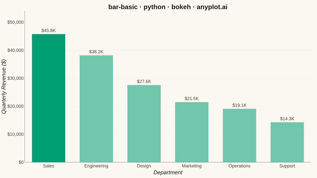 Basic Bar Chart rendered with Bokeh