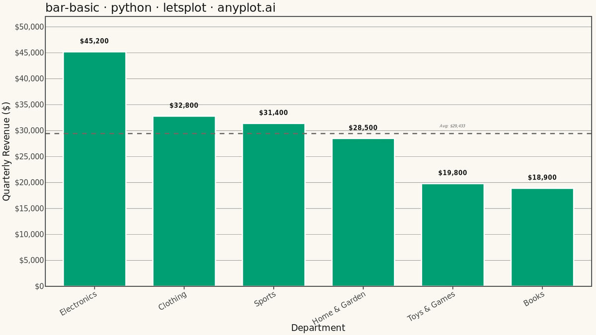 Basic Bar Chart rendered with lets-plot