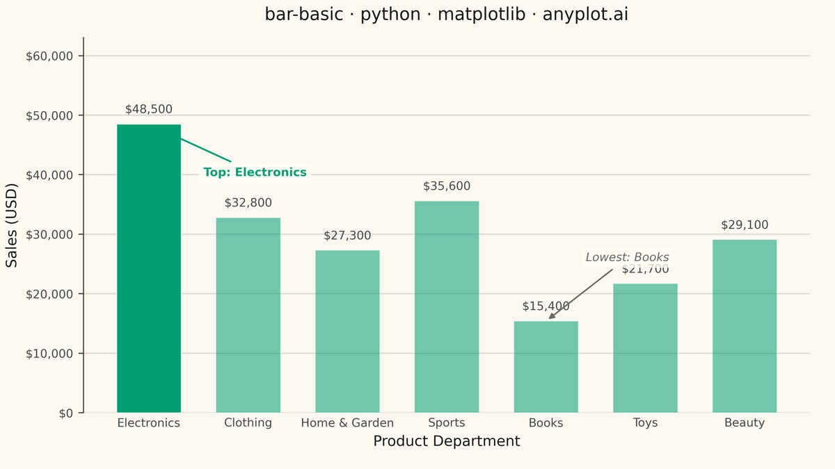 Basic Bar Chart rendered with Matplotlib