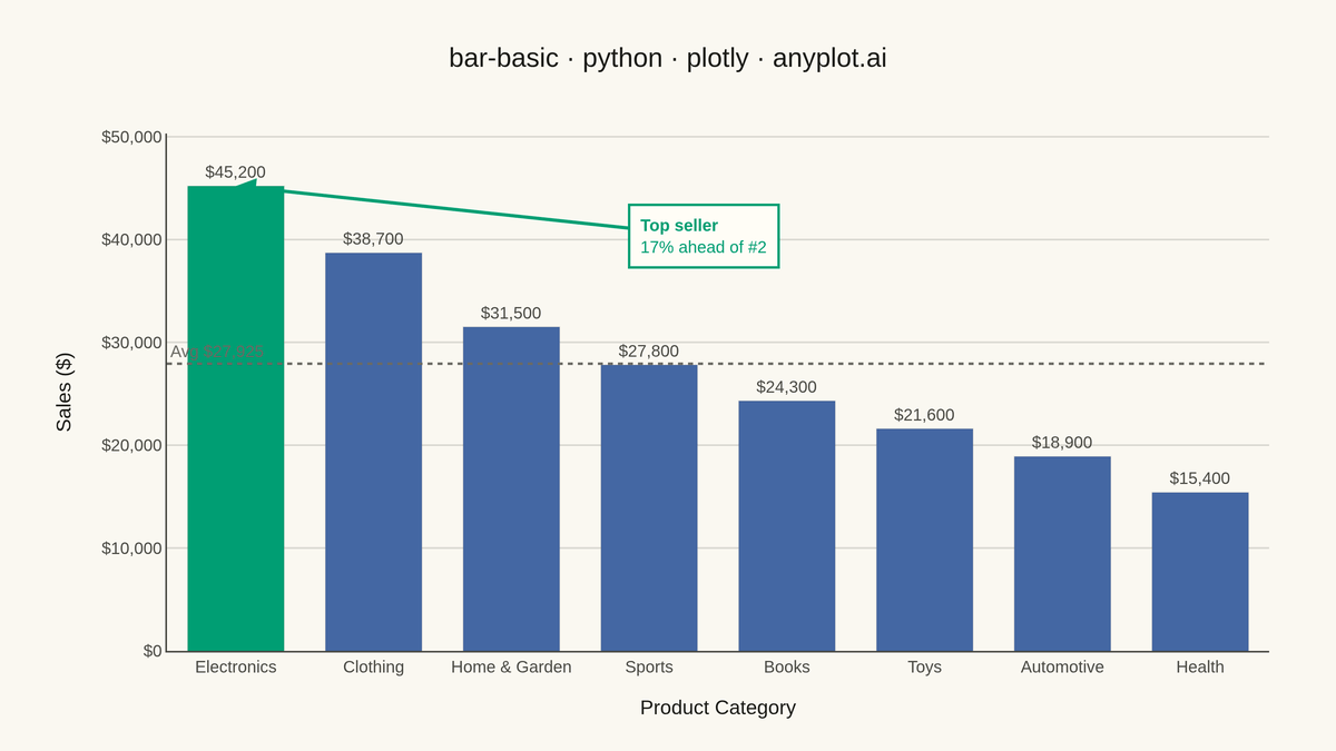 Basic Bar Chart rendered with Plotly