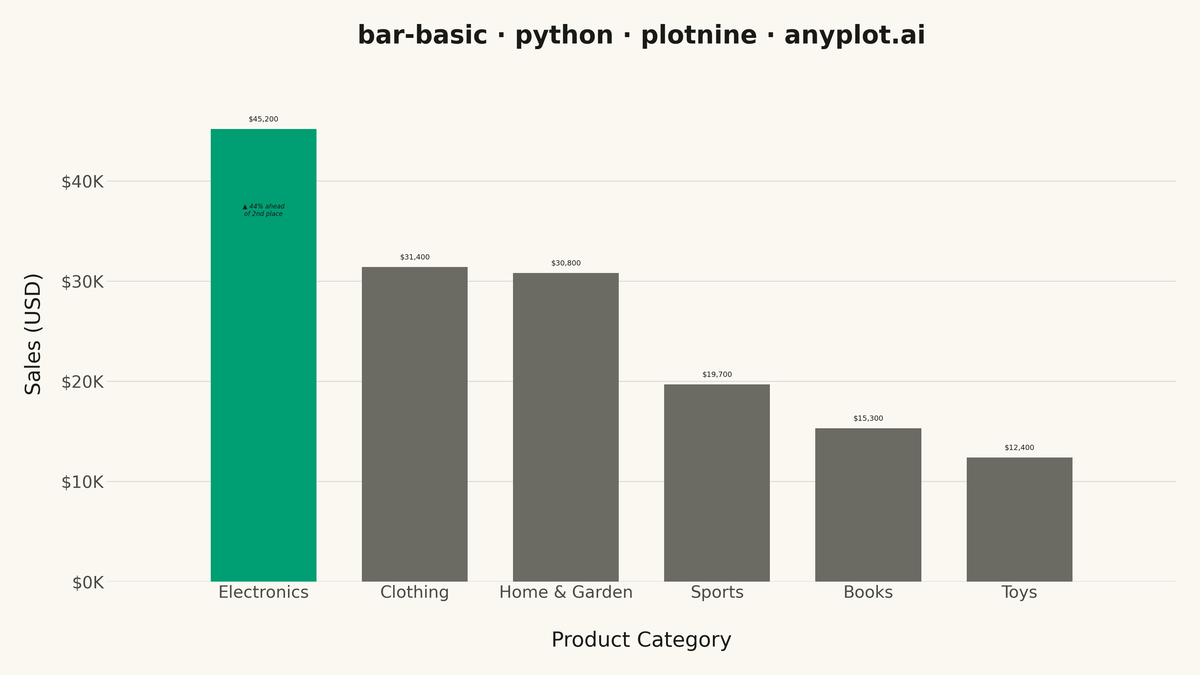 Basic Bar Chart rendered with plotnine