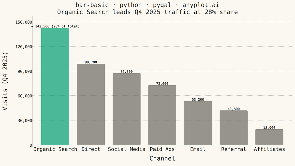 Basic Bar Chart rendered with Pygal