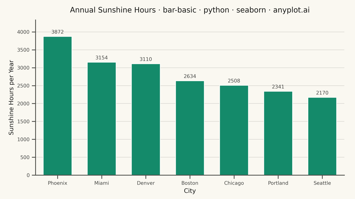 Basic Bar Chart rendered with Seaborn