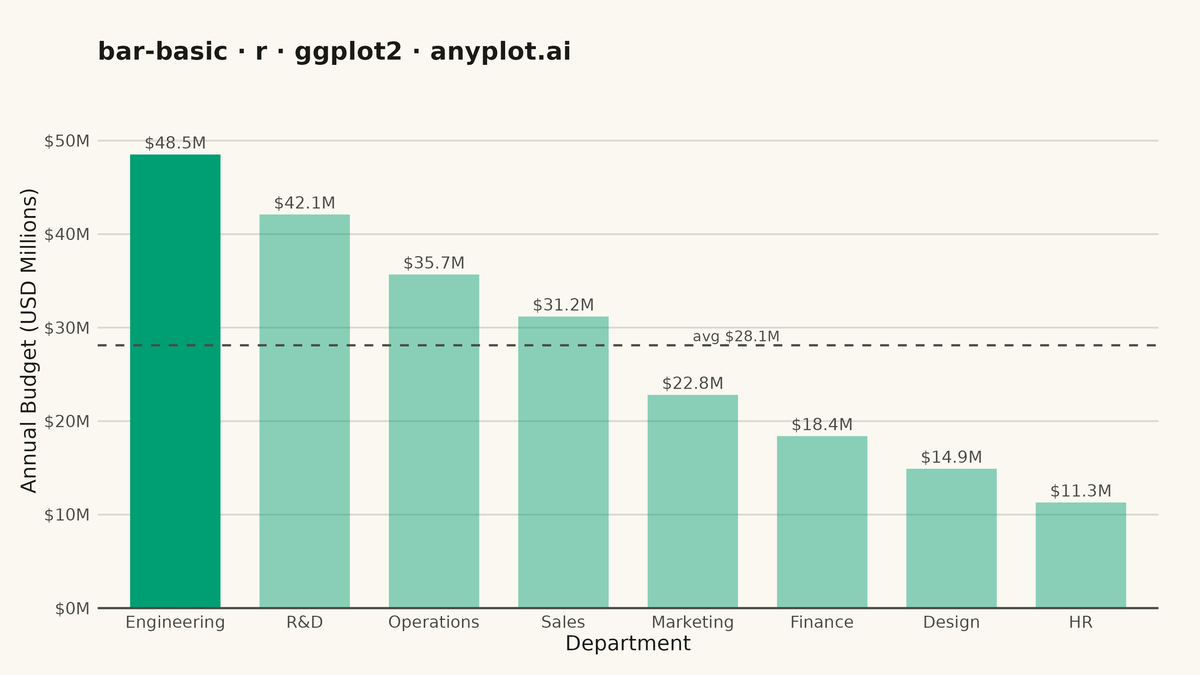 Basic Bar Chart rendered with ggplot2